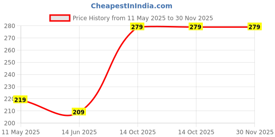 myntra.com LANSTICK Black Three Coconut Tree Printed Self Adhesive Wall Sticker lanstick Price History Graph from 11 May 2025 to 30 Nov 2025