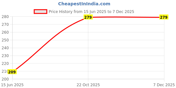 myntra.com LANSTICK Brown & Yellow Printed Splash Proof Wall Sticker lanstick Price History Graph from 15 Jun 2025 to 5 Dec 2025