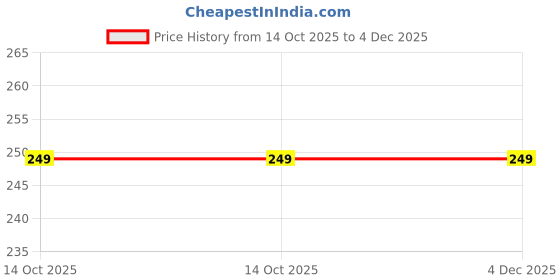 myntra.com LANSTICK Pink Tree With Birds Self-Adhesive Wall Sticker lanstick Price History Graph from 14 Oct 2025 to 4 Dec 2025