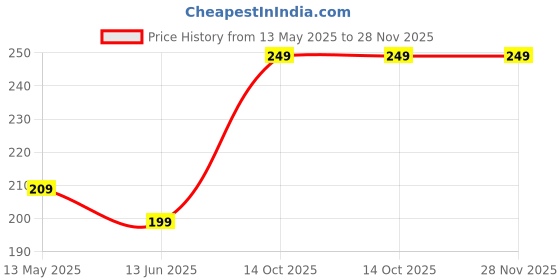 myntra.com LANSTICK Yellow & Green Beautiful Flower Printed Self-Adhesive WallStickers lanstick Price History Graph from 13 May 2025 to 28 Nov 2025