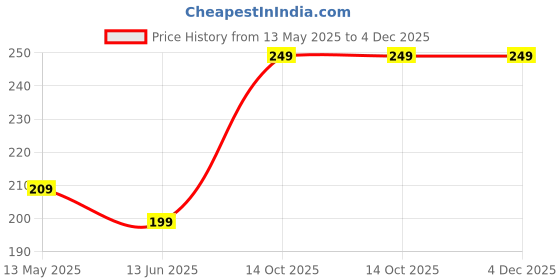myntra.com LANSTICK Yellow & Green Colorful Flowers & Leaves Printed Self-Adhesive WallStickers lanstick Price History Graph from 13 May 2025 to 4 Dec 2025
