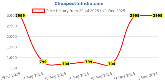 myntra.com Lapetiya Clothing Beads And Stones Bomkai Silk Saree lapetiya clothing Price History Graph from 29 Jul 2025 to 30 Nov 2025