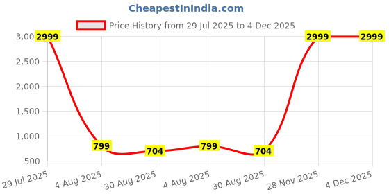 myntra.com Lapetiya Clothing Beads and Stones Bomkai silk Saree lapetiya clothing Price History Graph from 29 Jul 2025 to 4 Dec 2025