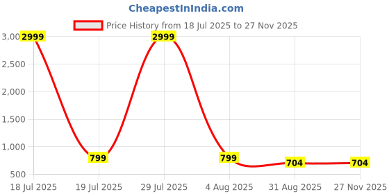 myntra.com Lapetiya Clothing Beads and Stones Bomkai silk Saree lapetiya clothing Price History Graph from 18 Jul 2025 to 26 Nov 2025