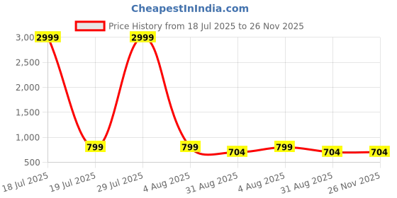 myntra.com Lapetiya Clothing Beads And Stones Bomkai Silk Saree lapetiya clothing Price History Graph from 18 Jul 2025 to 26 Nov 2025