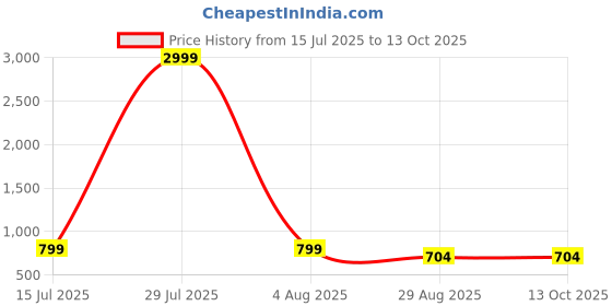 myntra.com Lapetiya Clothing Beads and Stones Poly Georgette Bomkai silk Saree lapetiya clothing Price History Graph from 15 Jul 2025 to 13 Oct 2025