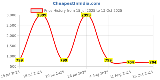 myntra.com Lapetiya Clothing Beads and Stones Poly Georgette Bomkai silk Saree lapetiya clothing Price History Graph from 15 Jul 2025 to 13 Oct 2025