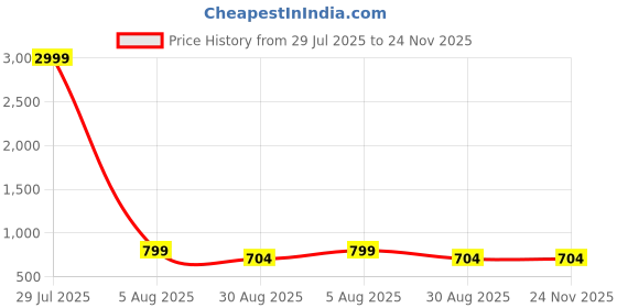 myntra.com Lapetiya Clothing Embellished Beads and Stones Bomkai silk Saree lapetiya clothing Price History Graph from 29 Jul 2025 to 23 Nov 2025
