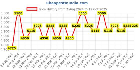 myntra.com Lapis Bard Black Geometric Cufflink lapis bard Price History Graph from 2 Aug 2024 to 11 Oct 2025