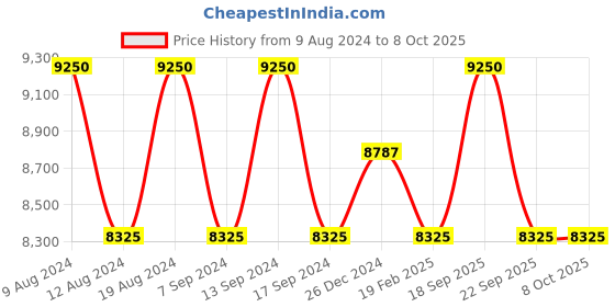 myntra.com Lapis Bard Black Set of 2 Ball Point Pen & Card Holder lapis bard Price History Graph from 9 Aug 2024 to 8 Oct 2025