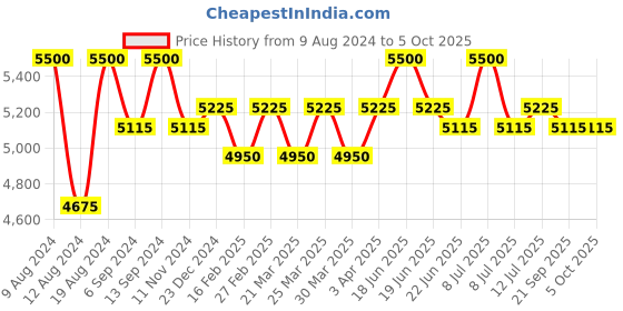 myntra.com Lapis Bard Black Solid Geometric Cufflinks lapis bard Price History Graph from 9 Aug 2024 to 4 Oct 2025