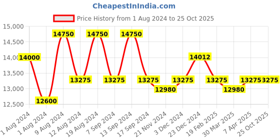 myntra.com Lapis Bard Blue Set of 2 Ball Point Pen & Card Holder lapis bard Price History Graph from 1 Aug 2024 to 25 Oct 2025