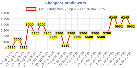 myntra.com Lapis Bard Cognac Ducorium Moulded Credit Card Case lapis bard Price History Graph from 7 Sep 2024 to 25 Nov 2025