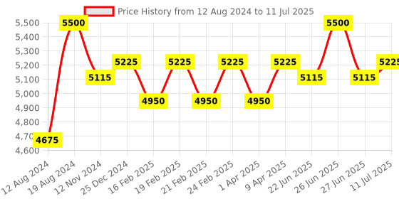 myntra.com Lapis Bard Geometric Core Cufflink lapis bard Price History Graph from 12 Aug 2024 to 11 Jul 2025