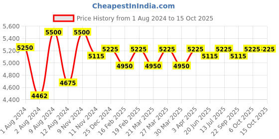 myntra.com Lapis Bard Gold-Toned & Brown Cufflink lapis bard Price History Graph from 1 Aug 2024 to 14 Oct 2025
