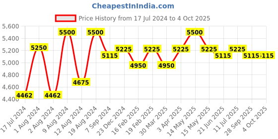 myntra.com Lapis Bard Gold-Toned Black Geometric Cufflinks lapis bard Price History Graph from 17 Jul 2024 to 4 Oct 2025