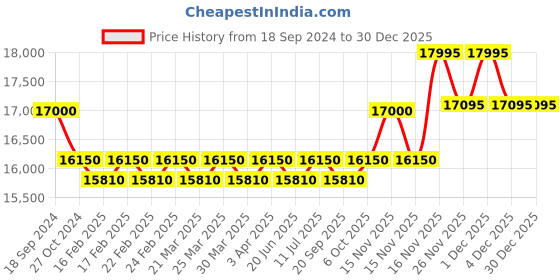 myntra.com Lapis Bard Graphite Ducorium Kent Crossbody Travel Bag lapis bard Price History Graph from 18 Sep 2024 to 29 Dec 2025