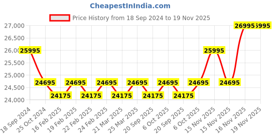 myntra.com Lapis Bard Graphite Ducorium Leather Spencer 15-inch Laptop Briefcase lapis bard Price History Graph from 18 Sep 2024 to 18 Nov 2025