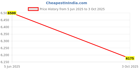 myntra.com Lapis Bard Mandeville Croc-Textured Leather 1 Slots Watch Organiser Box lapis bard Price History Graph from 5 Jun 2025 to 3 Oct 2025