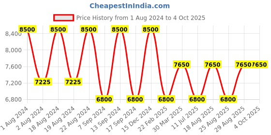 myntra.com Lapis Bard Men Black Belts lapis bard Price History Graph from 1 Aug 2024 to 4 Oct 2025