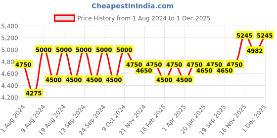 myntra.com Lapis Bard Men Black Embroidered Leather Card Holder lapis bard Price History Graph from 1 Aug 2024 to 1 Dec 2025