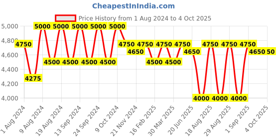 myntra.com Lapis Bard Men Black Embroidered Leather Card Holder lapis bard Price History Graph from 1 Aug 2024 to 4 Oct 2025