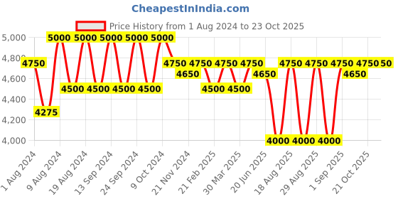 myntra.com Lapis Bard Men Black Embroidered Leather Card Holder lapis bard Price History Graph from 1 Aug 2024 to 22 Oct 2025