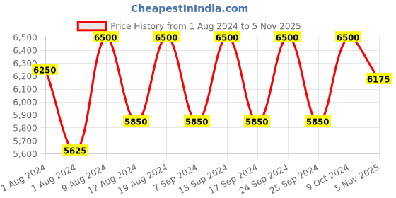 myntra.com Lapis Bard Men Black Embroidered Leather Two Fold Wallet lapis bard Price History Graph from 1 Aug 2024 to 5 Nov 2025