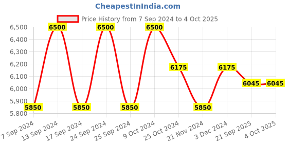 myntra.com Lapis Bard Men Black Embroidered Leather Two Fold Wallet lapis bard Price History Graph from 7 Sep 2024 to 4 Oct 2025