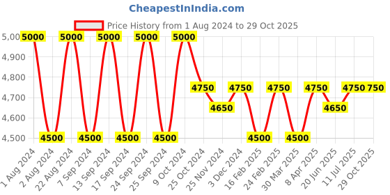 myntra.com Lapis Bard Men Blue Embroidered Leather Card Holder lapis bard Price History Graph from 1 Aug 2024 to 29 Oct 2025