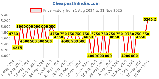 myntra.com Lapis Bard Men Blue Embroidered Leather Card Holder lapis bard Price History Graph from 1 Aug 2024 to 20 Nov 2025