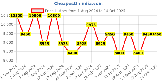 myntra.com Lapis Bard Men Brown Belts lapis bard Price History Graph from 1 Aug 2024 to 14 Oct 2025