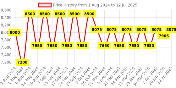 myntra.com Lapis Bard Men Brown Checked Leather Zip Around Wallet With SIM Card Holder lapis bard Price History Graph from 1 Aug 2024 to 12 Jul 2025