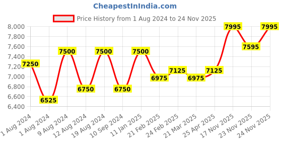 myntra.com Lapis Bard Men Brown Embroidered Leather Two Fold Wallet lapis bard Price History Graph from 1 Aug 2024 to 24 Nov 2025
