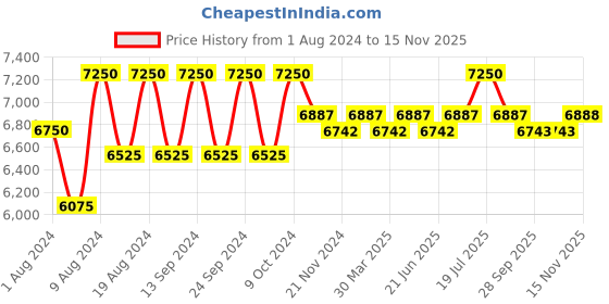 myntra.com Lapis Bard Men Brown Embroidered Leather Two Fold Wallet lapis bard Price History Graph from 1 Aug 2024 to 15 Nov 2025