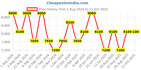 myntra.com Lapis Bard Men Brown Leather Belt lapis bard Price History Graph from 1 Aug 2024 to 4 Oct 2025