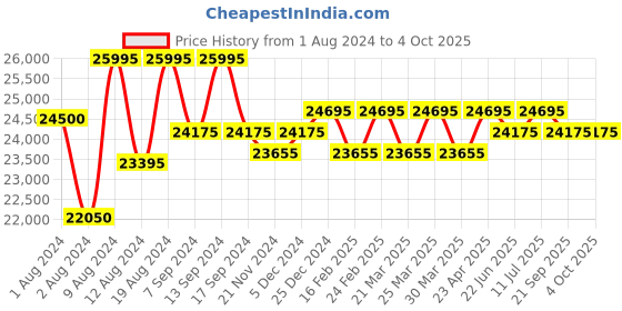 myntra.com Lapis Bard Men Leather Laptop Bag lapis bard Price History Graph from 1 Aug 2024 to 4 Oct 2025