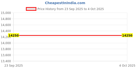 myntra.com Lapis Bard Men Messenger Bag lapis bard Price History Graph from 23 Sep 2025 to 4 Oct 2025
