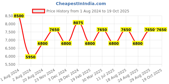 myntra.com Lapis Bard Men Silver Belts lapis bard Price History Graph from 1 Aug 2024 to 18 Oct 2025