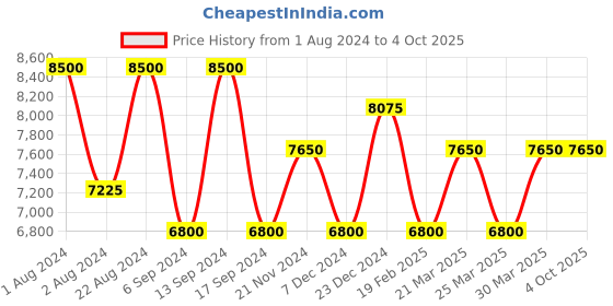 myntra.com Lapis Bard Men Silver Belts lapis bard Price History Graph from 1 Aug 2024 to 4 Oct 2025