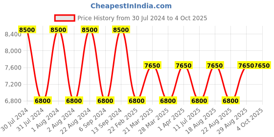 myntra.com Lapis Bard Men Silver Belts lapis bard Price History Graph from 30 Jul 2024 to 4 Oct 2025
