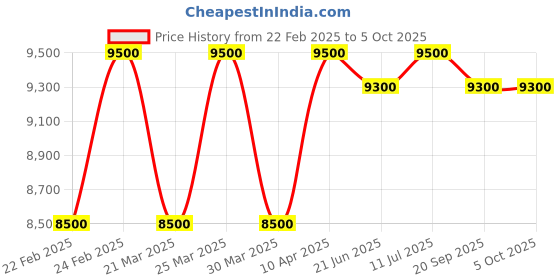 myntra.com Lapis Bard Men Silver Belts lapis bard Price History Graph from 22 Feb 2025 to 4 Oct 2025