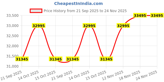 myntra.com Lapis Bard Men Textured Leather Laptop Bag lapis bard Price History Graph from 21 Sep 2025 to 24 Nov 2025