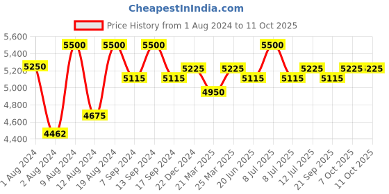 myntra.com Lapis Bard Navy Blue Solid Geometric Cufflinks lapis bard Price History Graph from 1 Aug 2024 to 8 Oct 2025
