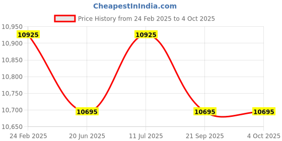 myntra.com Lapis Bard Navy Enigma 14-inch Laptop Sleeve lapis bard Price History Graph from 24 Feb 2025 to 4 Oct 2025