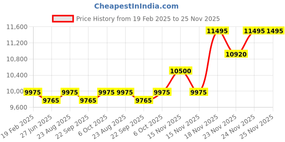 myntra.com Lapis Bard Navy Enigma Crossbody Travel Bag lapis bard Price History Graph from 19 Feb 2025 to 25 Nov 2025