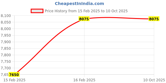 myntra.com Lapis Bard Navy Enigma Leather Zip Around Passport Wallet lapis bard Price History Graph from 15 Feb 2025 to 9 Oct 2025