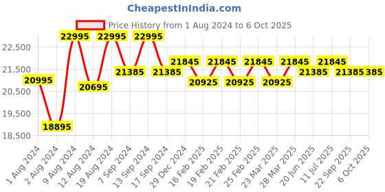 myntra.com Lapis Bard Textured Laptop Bag lapis bard Price History Graph from 1 Aug 2024 to 4 Oct 2025