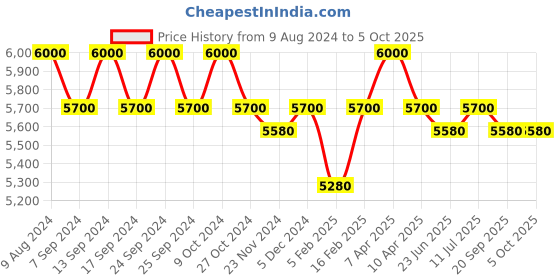 myntra.com Lapis Bard Textured Leather Card Holder lapis bard Price History Graph from 9 Aug 2024 to 4 Oct 2025
