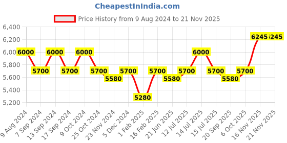 myntra.com Lapis Bard Textured Leather Card Holder lapis bard Price History Graph from 9 Aug 2024 to 21 Nov 2025